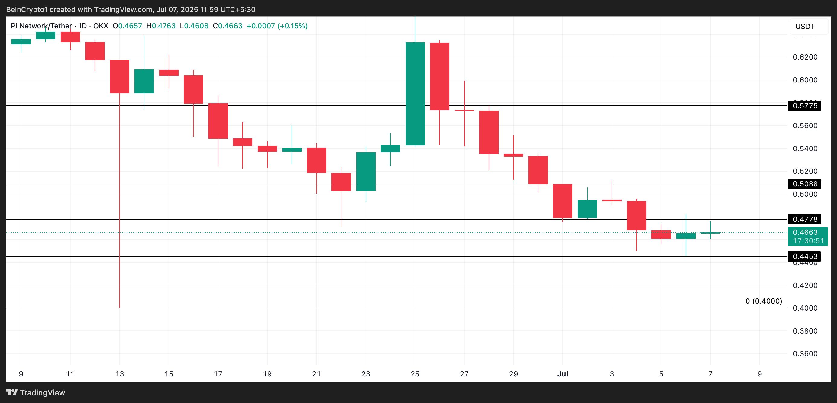 PI Price Analysis.