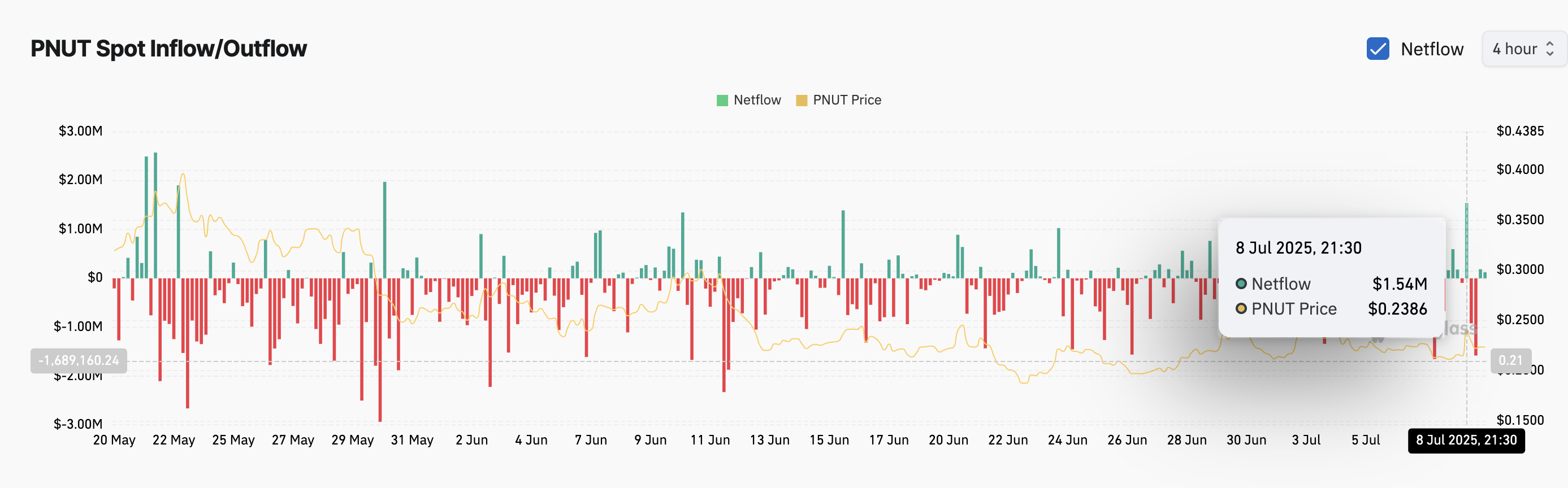 PNUT price and netflow pre-tweet: Coinglass