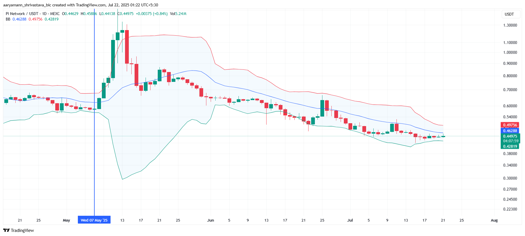 Pi Coin Bollinger Bands