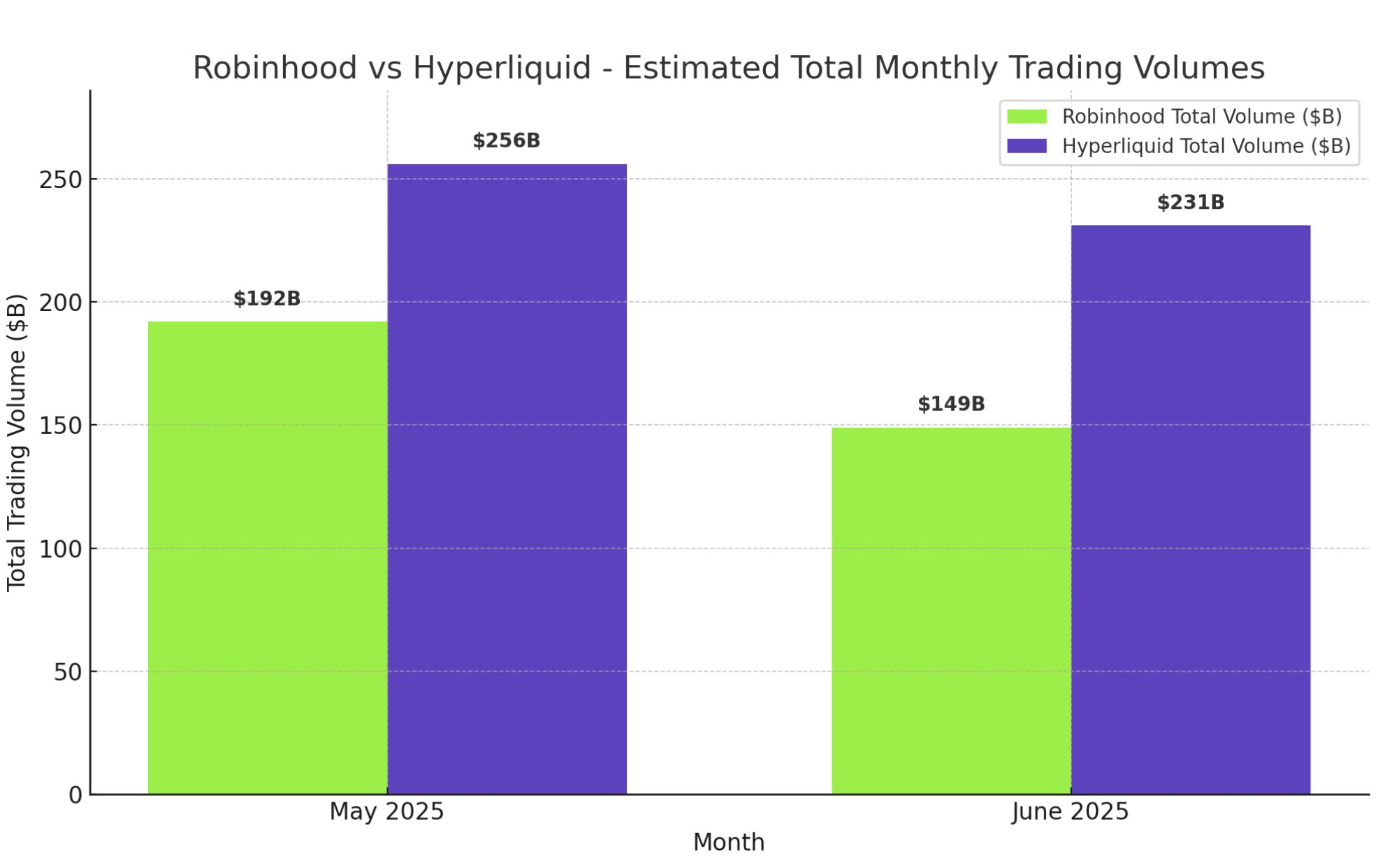 So sánh khối lượng giữa Hyperliquid & Robinhood. Nguồn: Jonbma