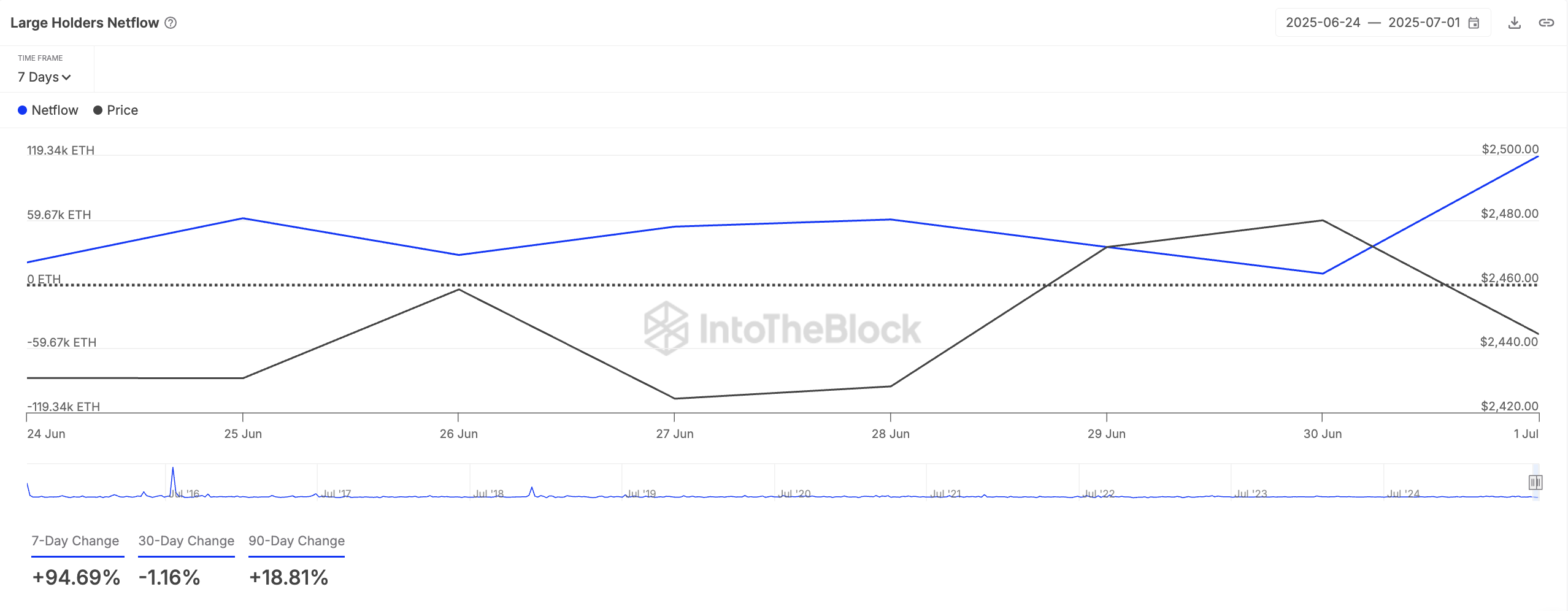Ethereum Large Holders Netflow