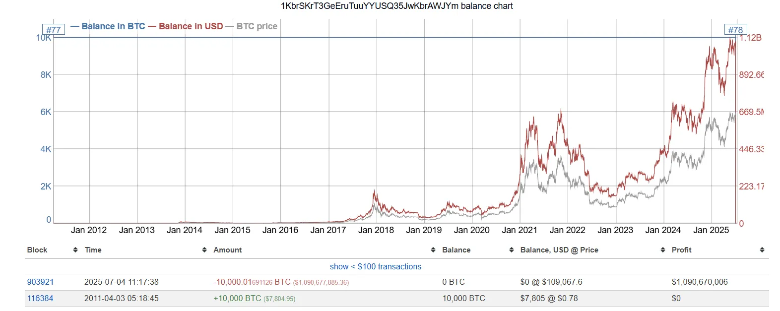 Giá trị ví Bitcoin Whale