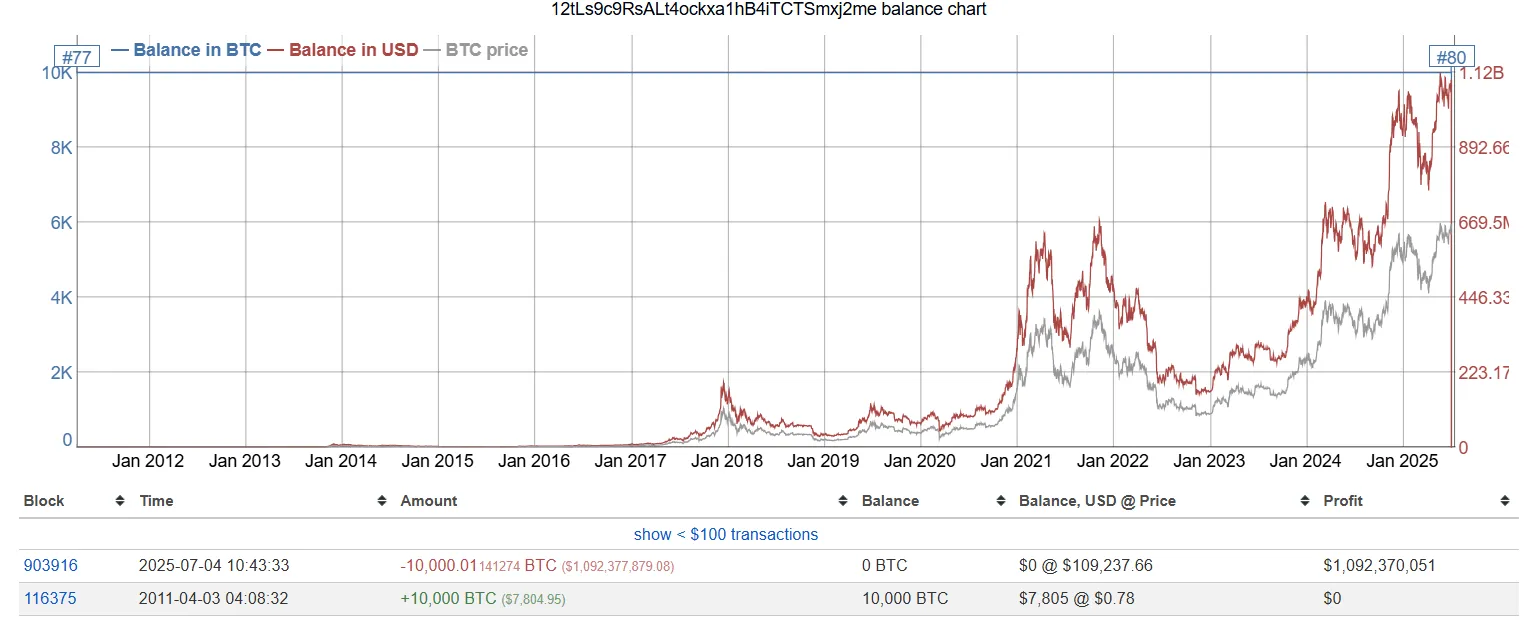 Giá trị ví Bitcoin Whale