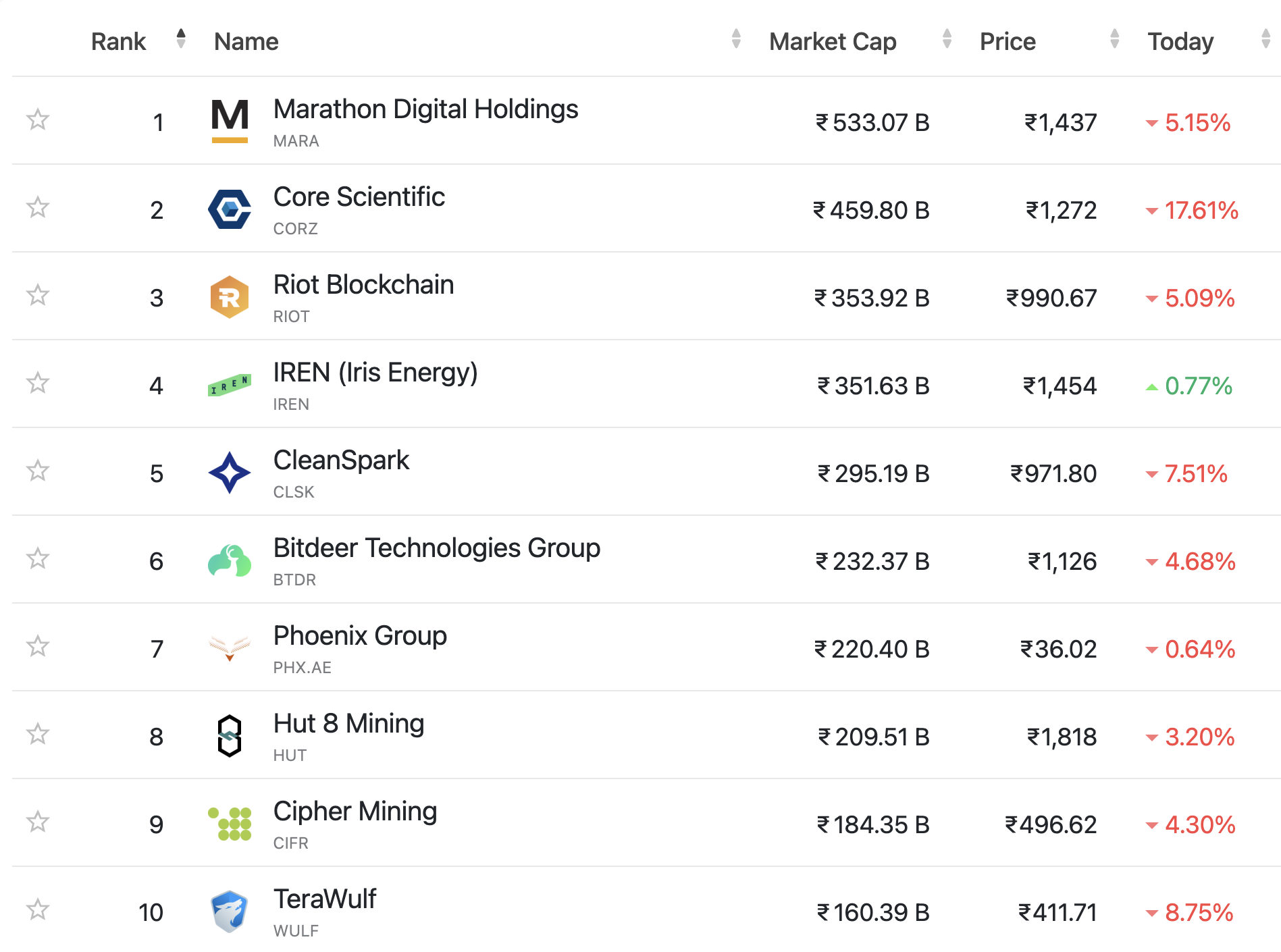 Hiệu suất cổ phiếu của các công ty khai thác Bitcoin