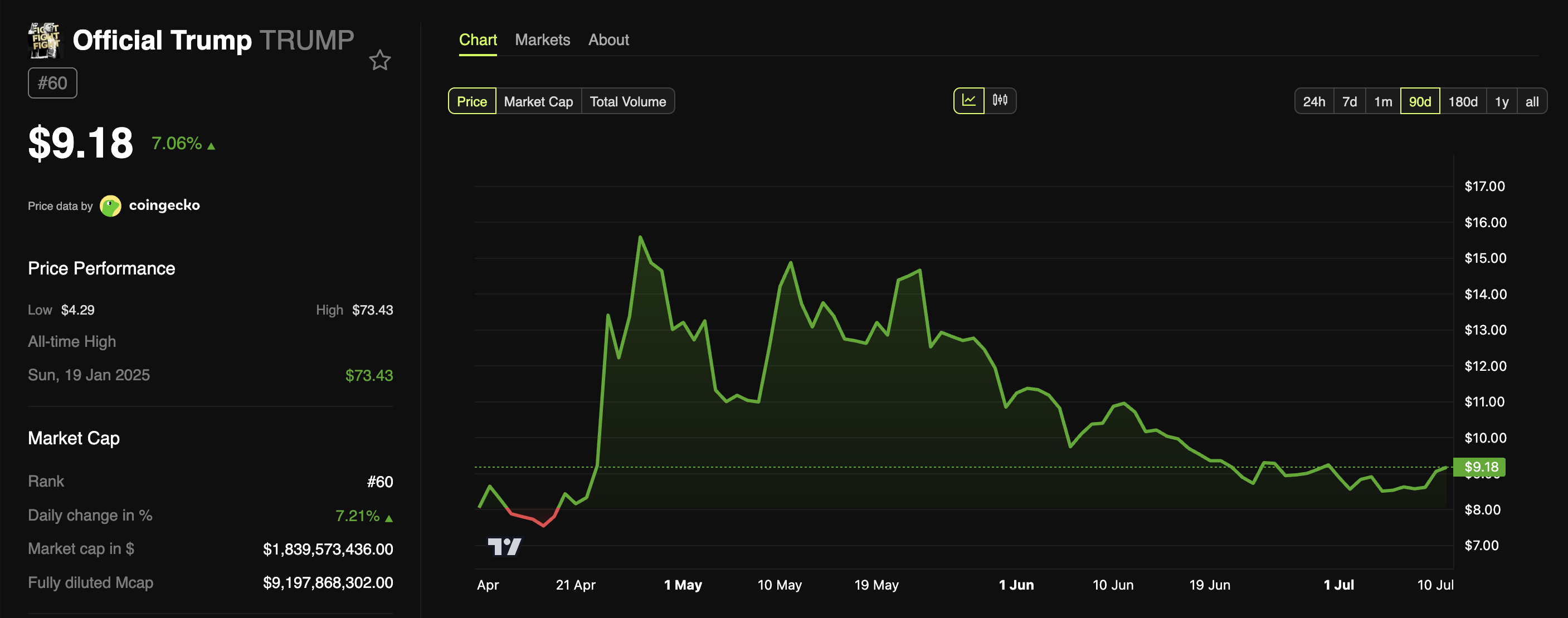 TRUMP Meme Coin Price Performance