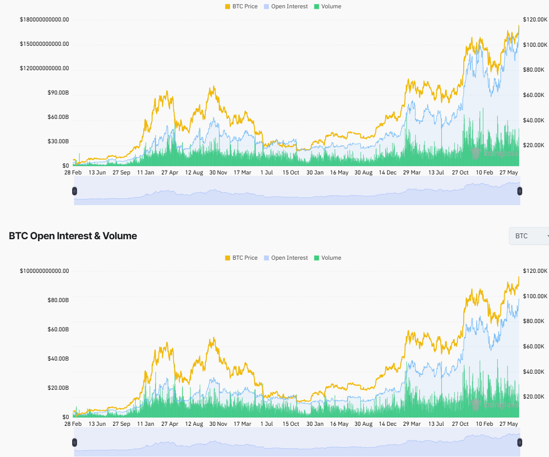 Open Interest của thị trường và Bitcoin. Nguồn: Coinglass