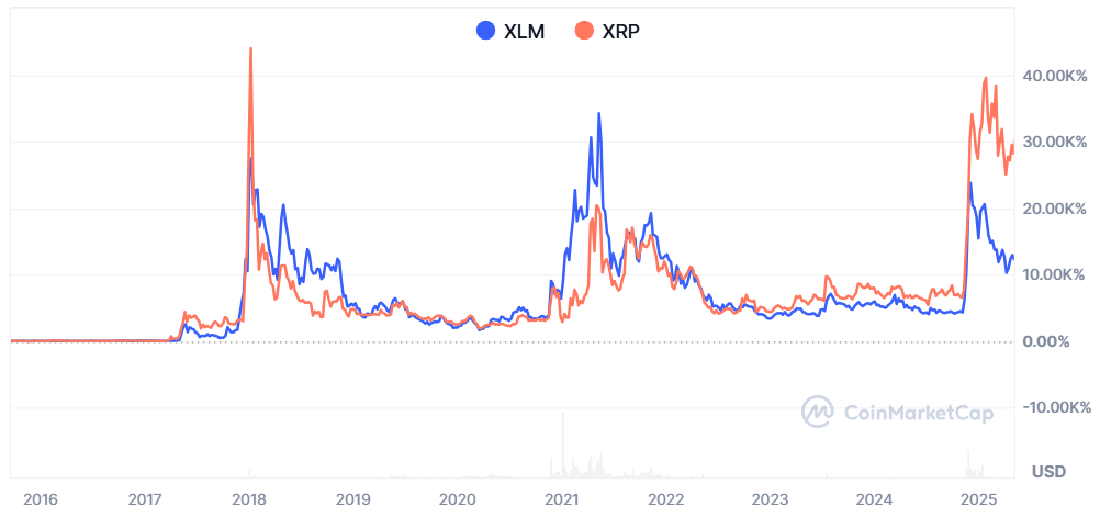 So sánh biến động giá giữa XLM và XRP. Nguồn: CoinmarketCap