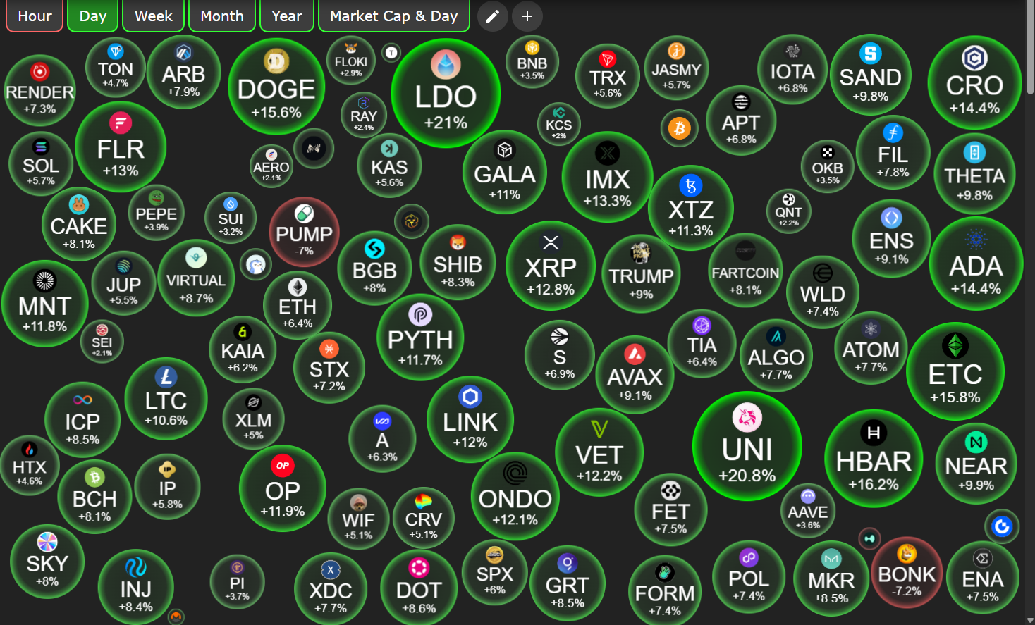 Hiệu suất giá Altcoin ngày 18/07. Nguồn: CryptoBubbles