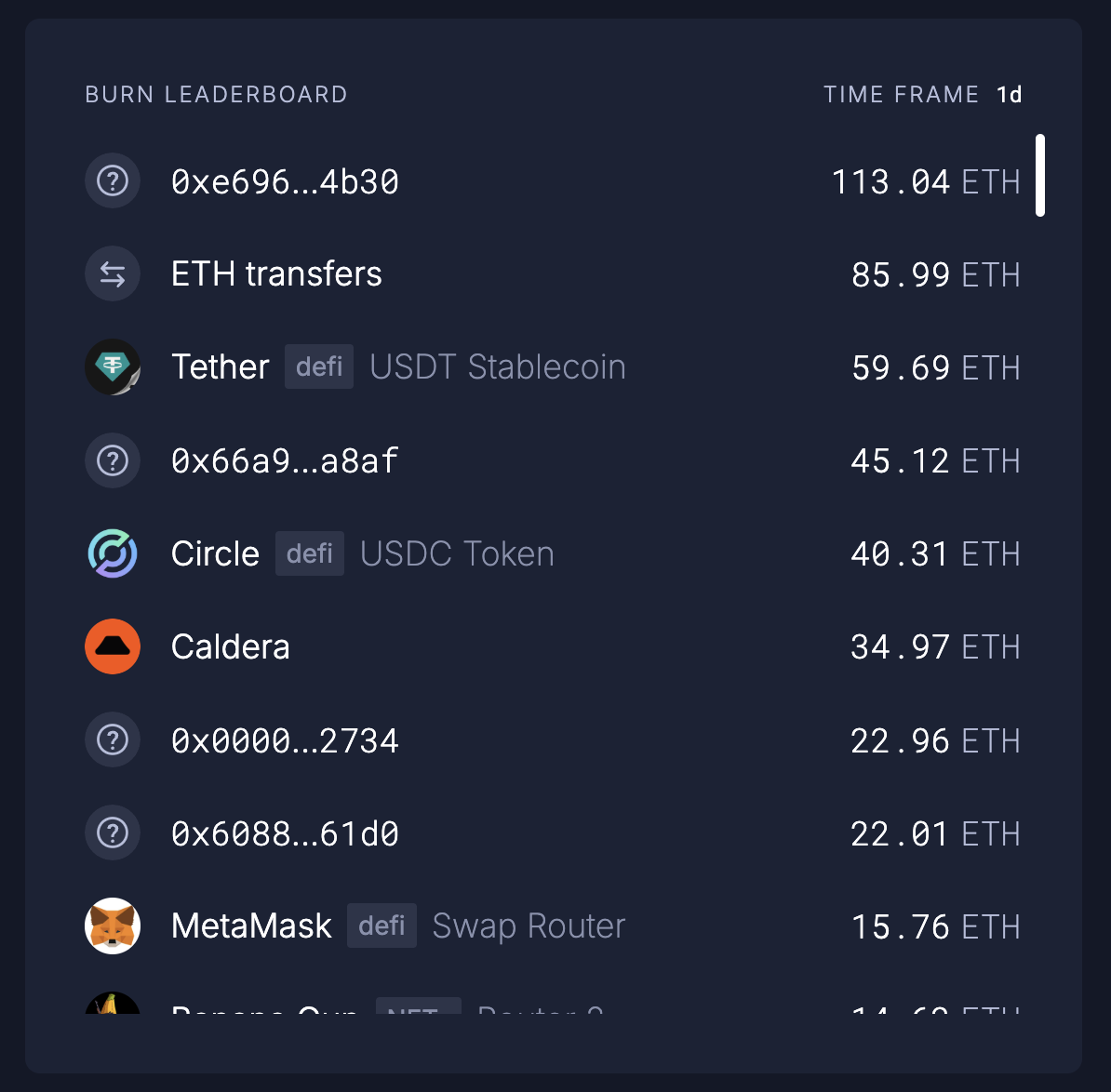 ERA Airdrop Claim Gas Fees on Ethereum