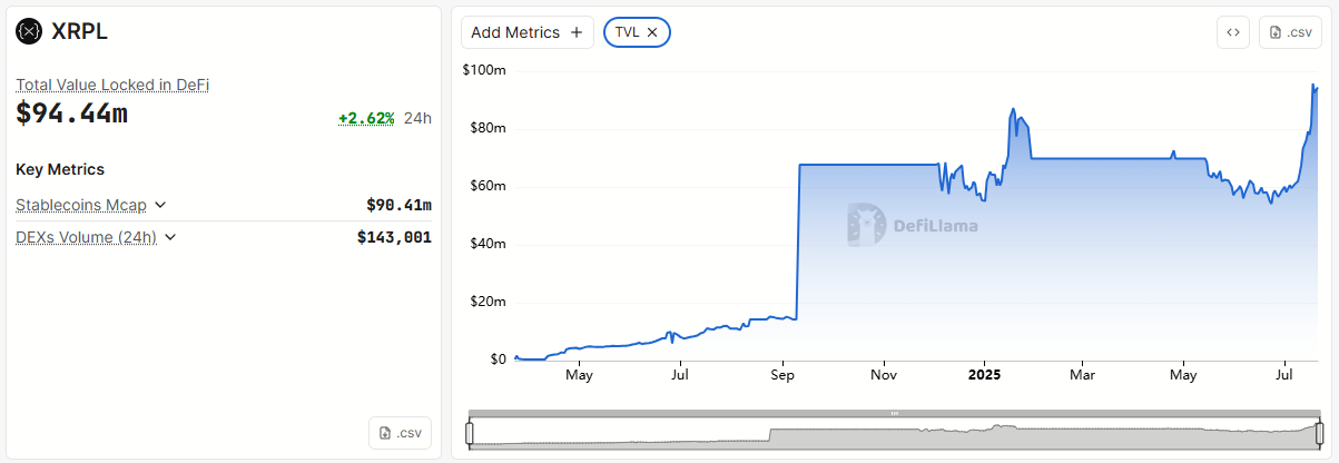 Tổng giá trị bị khóa trên XRP Ledger. Nguồn: DefiLlama