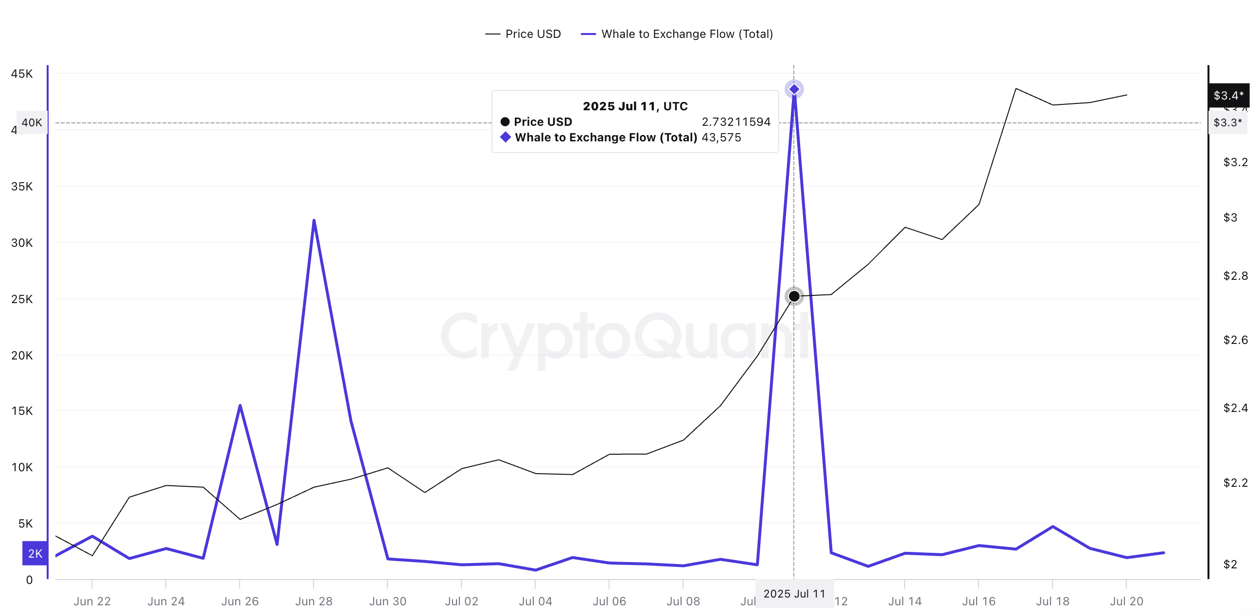 Giá XRP và dòng chảy từ cá voi đến sàn giao dịch