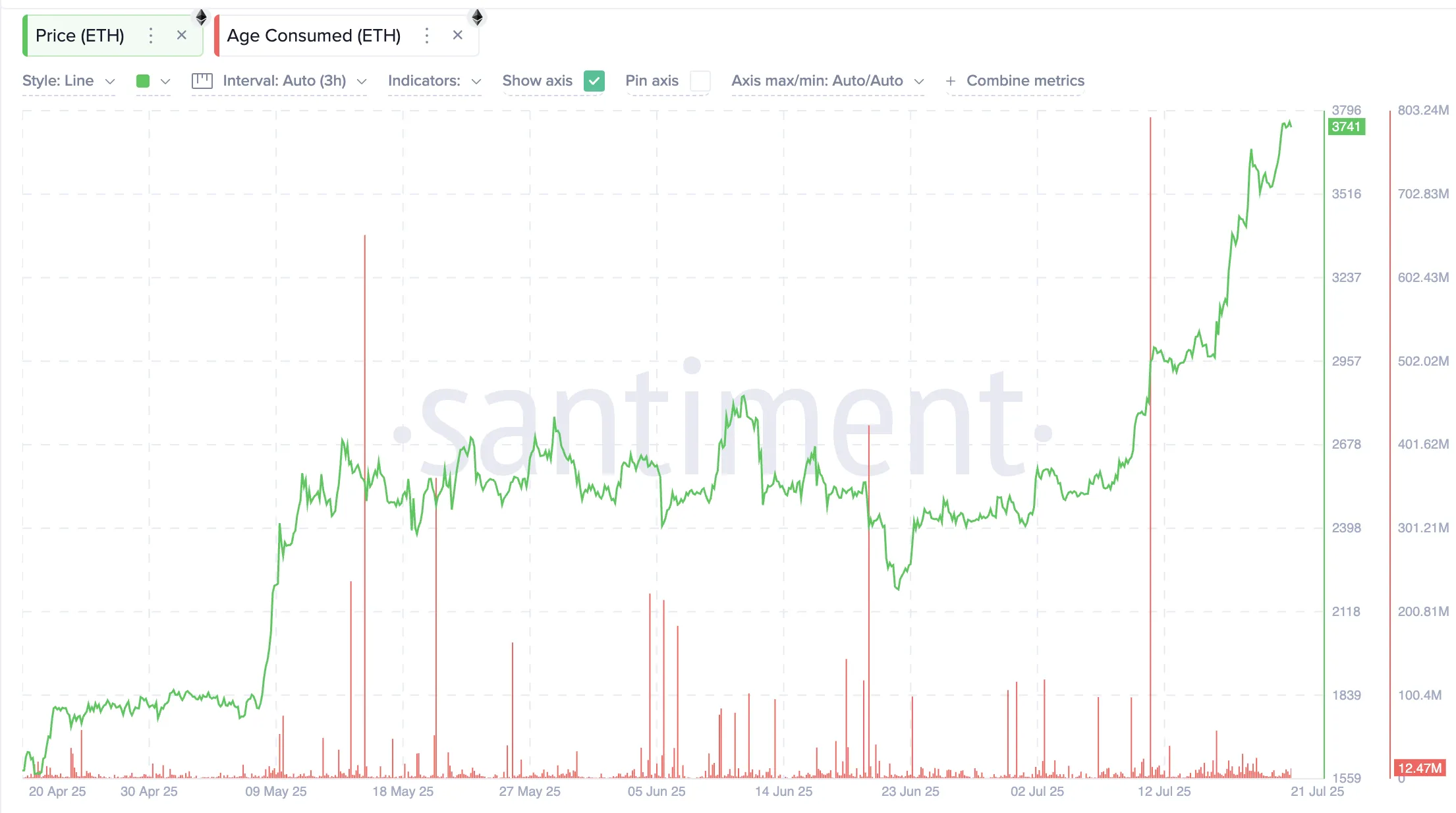 Giá Ethereum và chỉ số Age Consumed