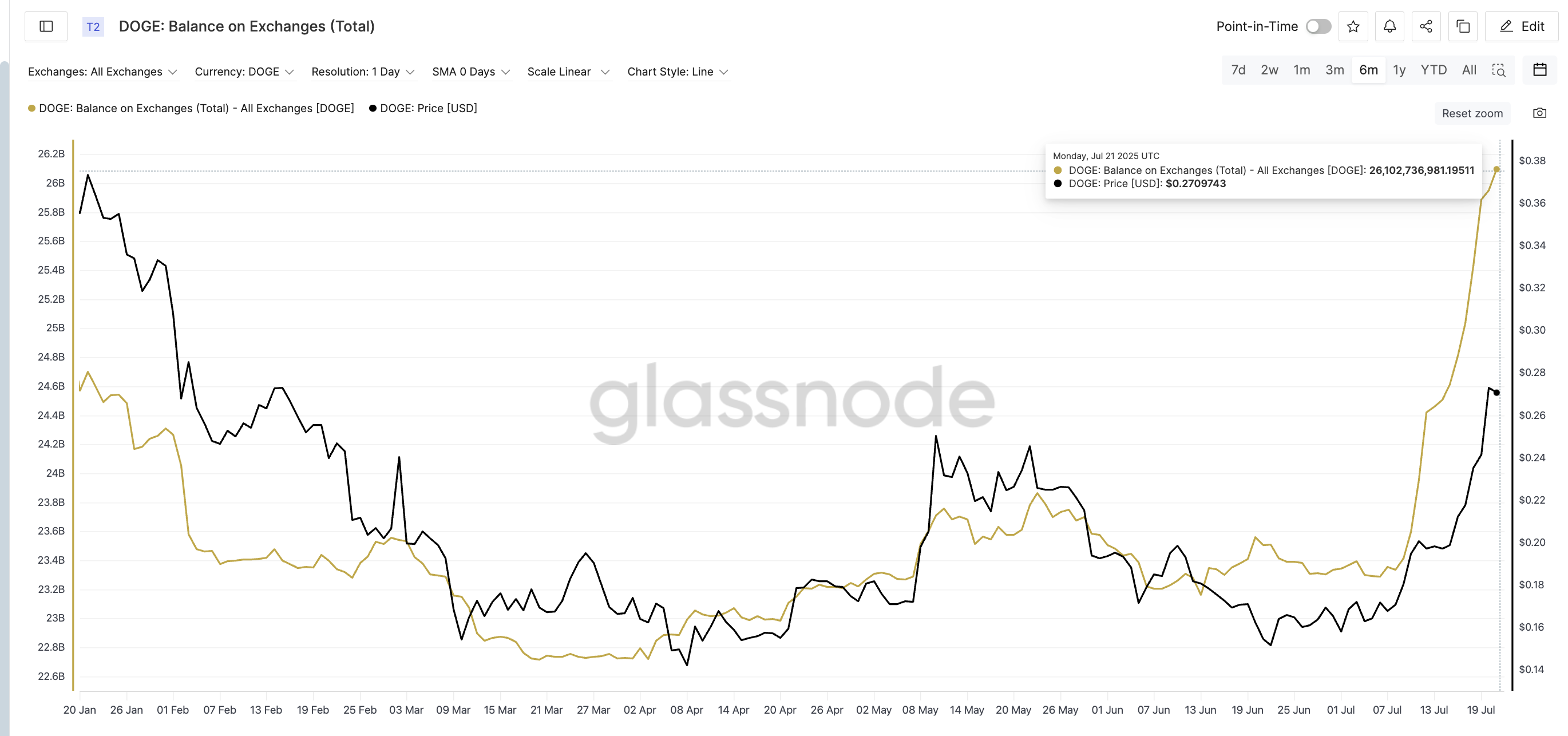 Giá Dogecoin và số dư trên sàn giao dịch