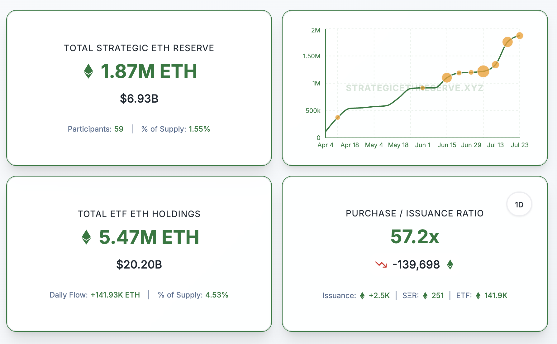 Tổng lượng nắm giữ Ethereum của các thực thể. Dự trữ Ethereum Chiến lược