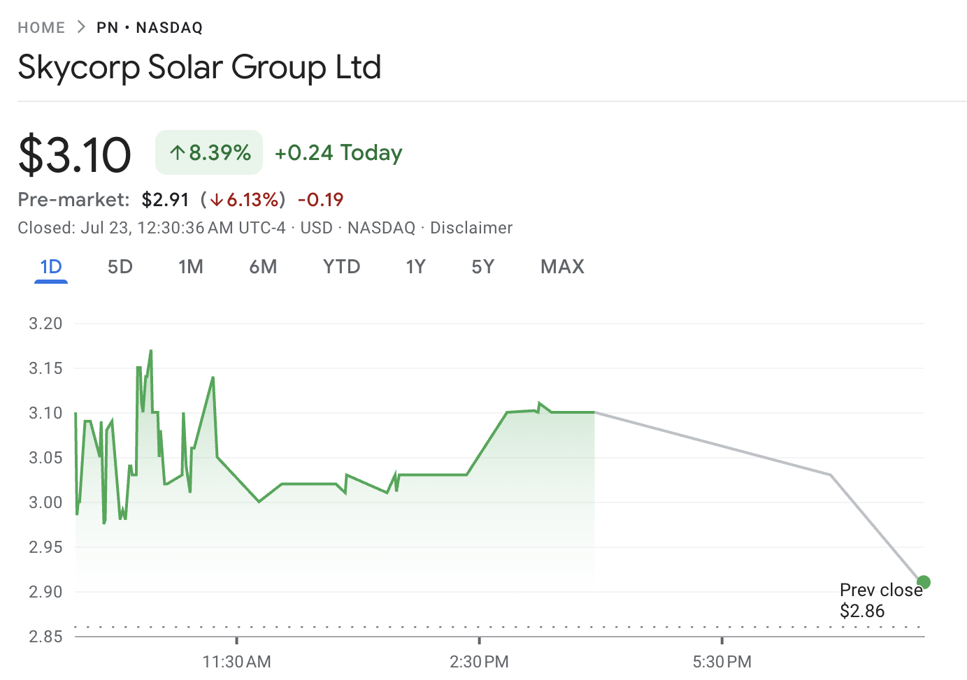 Hiệu suất cổ phiếu của Skycorp Solar Group