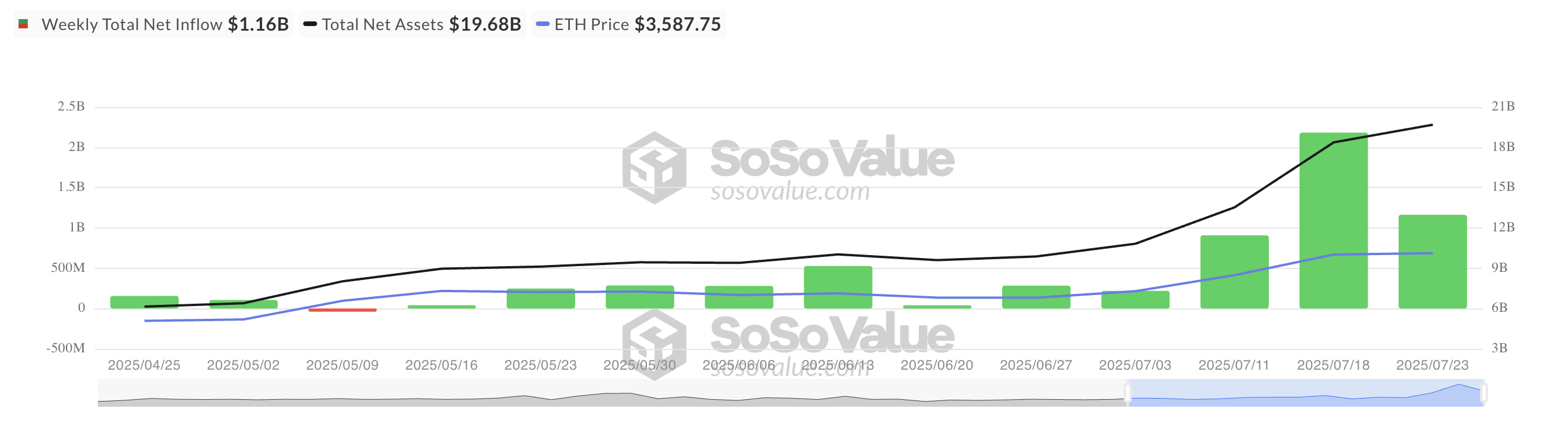 Tổng dòng tiền ròng vào ETF Spot Ethereum.