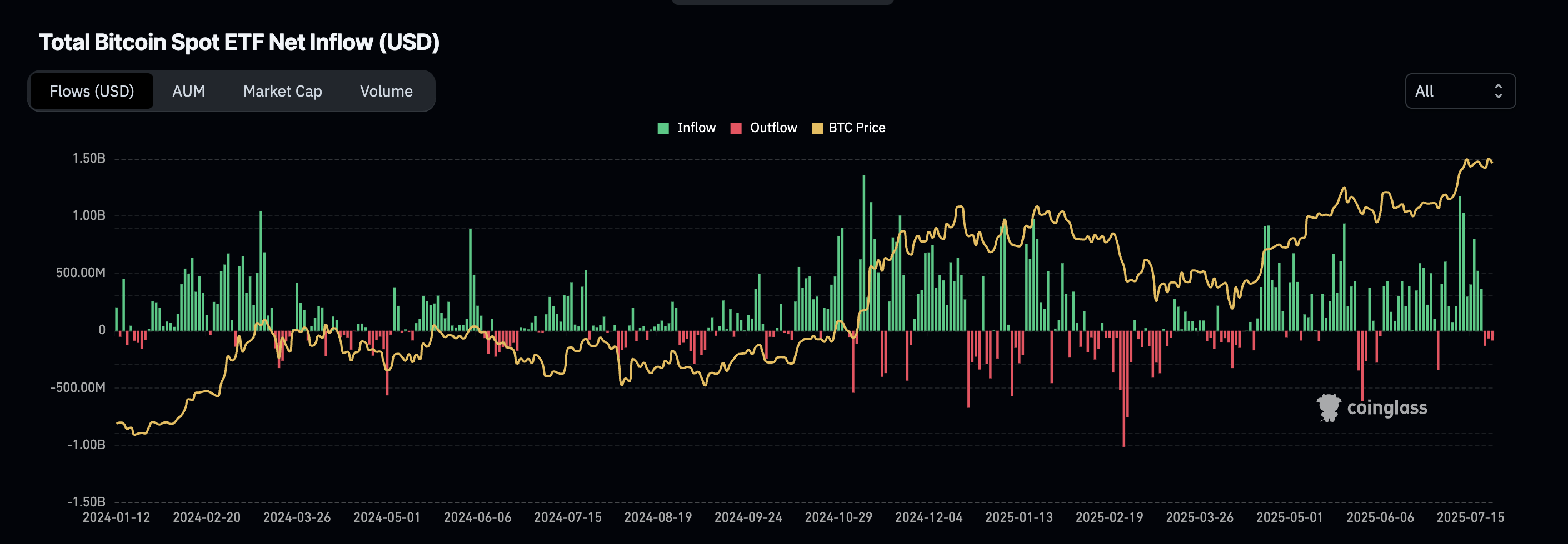 Dòng tiền ETF BTC