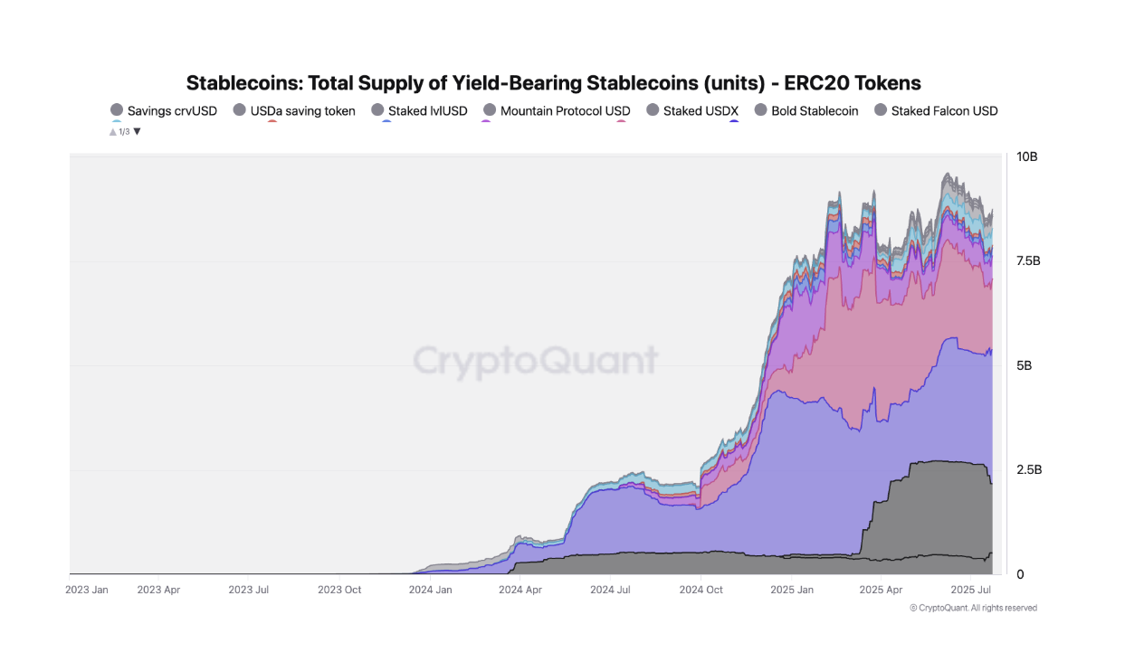 Nguồn cung tổng thể của stablecoin sinh lời đã tăng đáng kể gần đây.