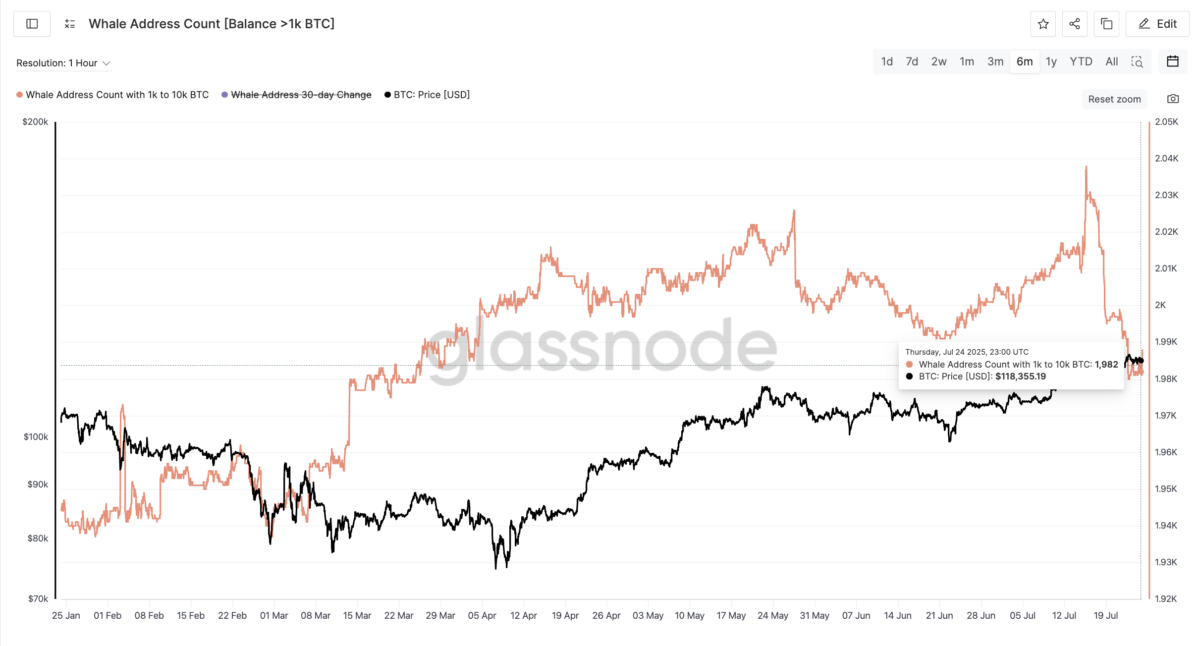 Giá Bitcoin và số lượng địa chỉ cá voi
