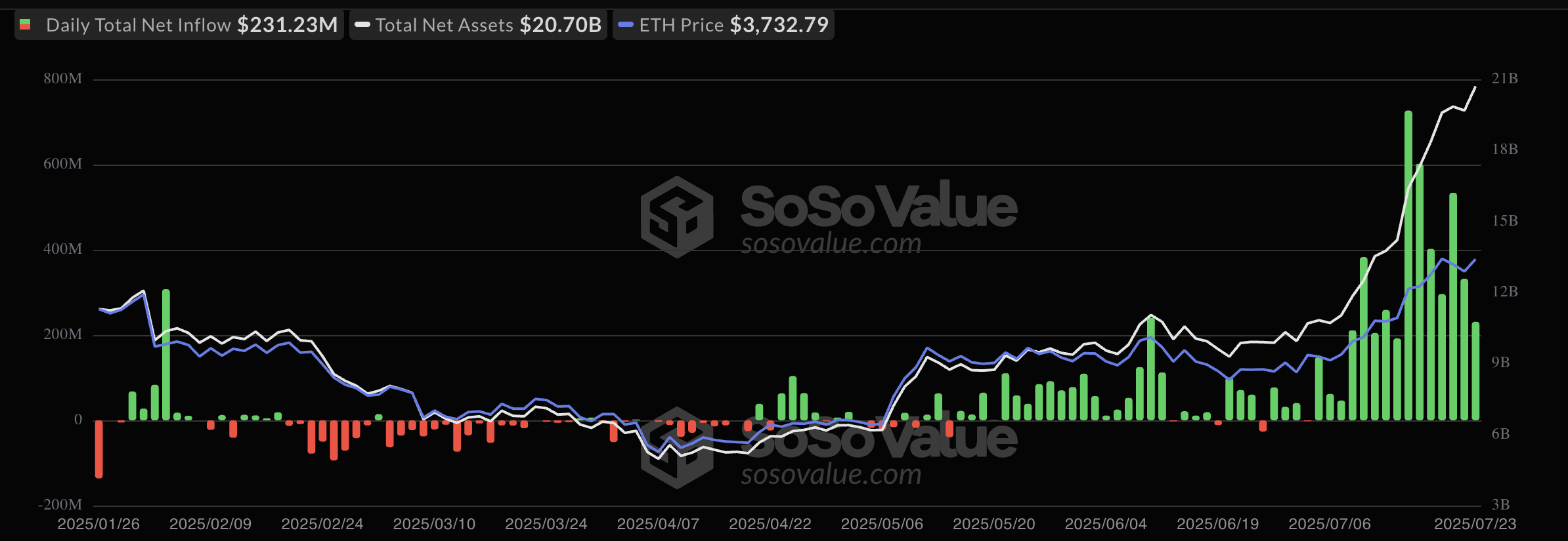 Dòng tiền vào Ethereum ETF