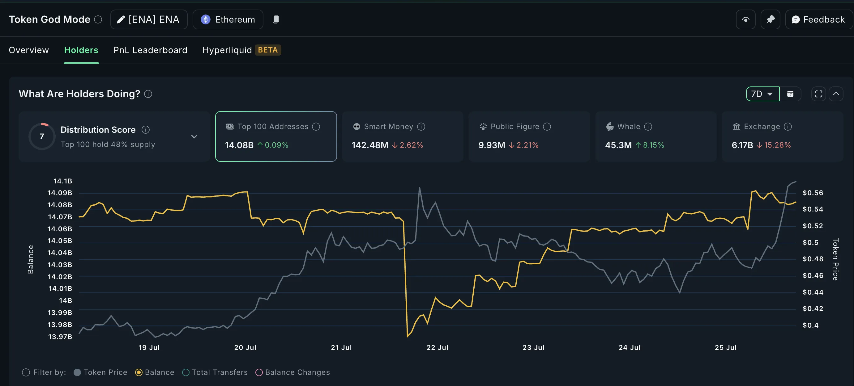 Ethena price and whale accumulation pattern