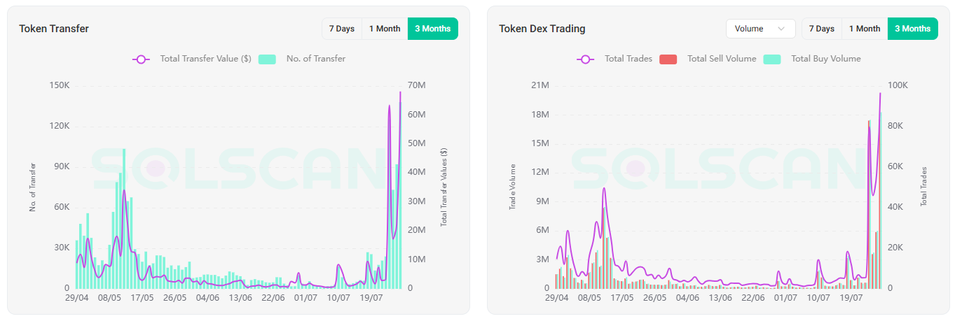 Hoạt động On-chain và DEX của token VINE. Nguồn: Solscan