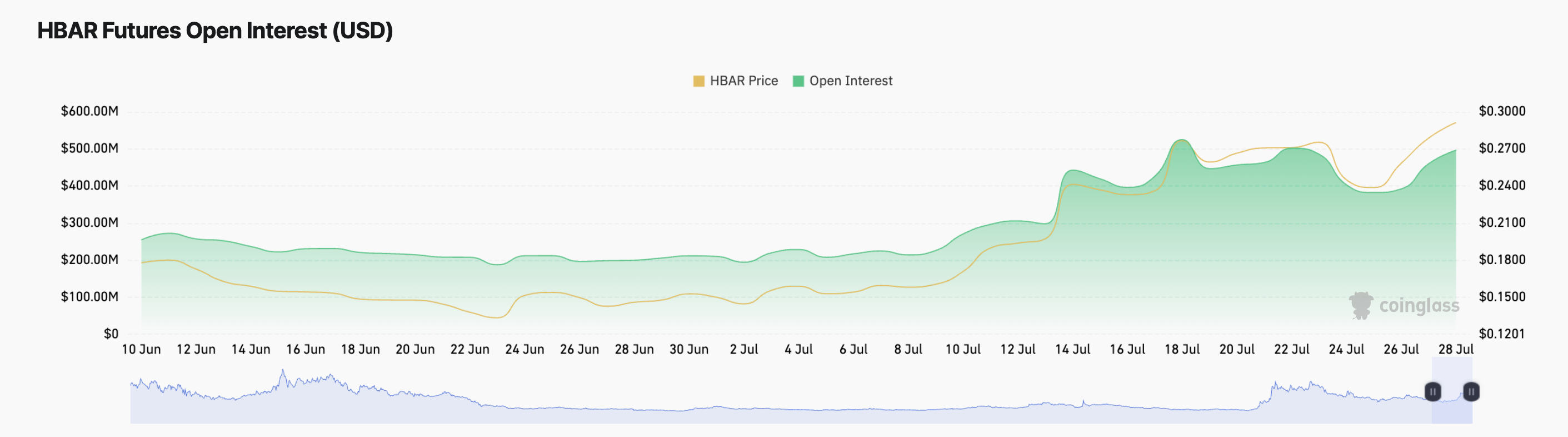 Lãi suất mở HBAR Futures.