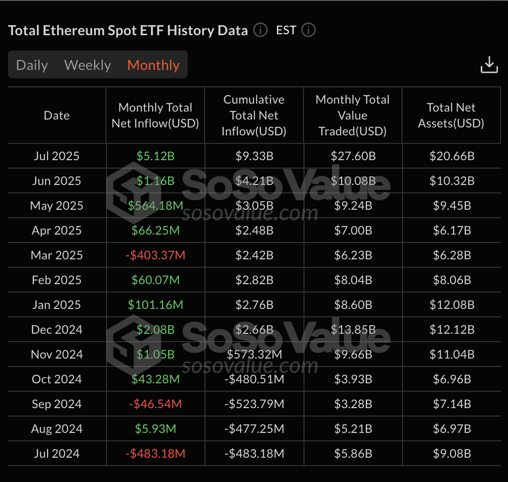 Dòng tiền vào ETF ETH tính theo USD