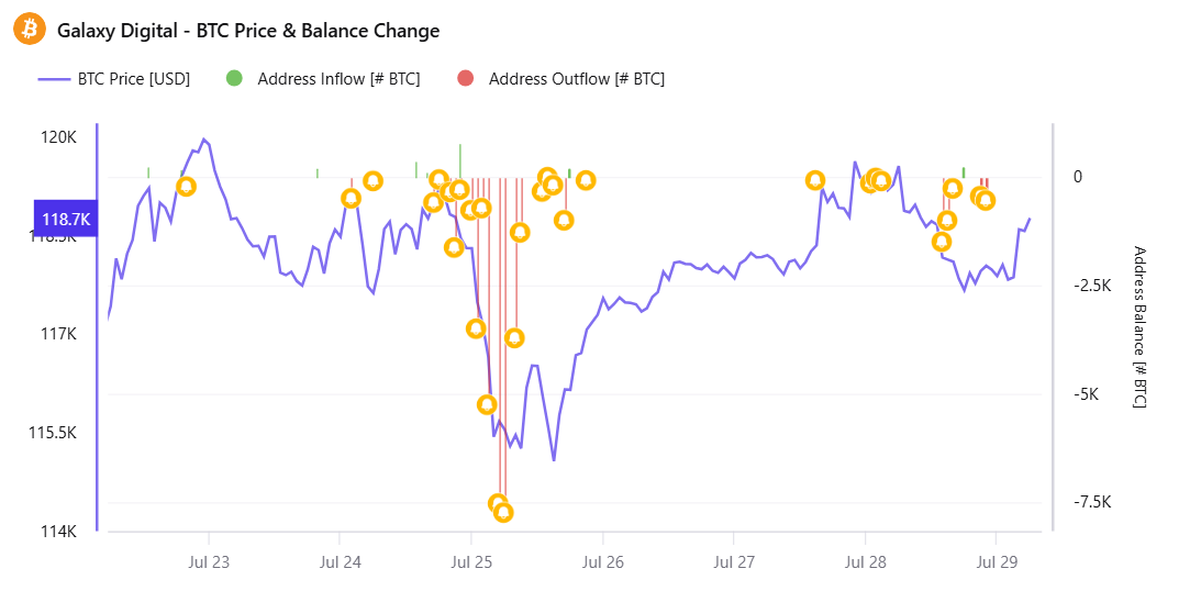 Giá Bitcoin và hoạt động dòng vào/ra từ ví Galaxy Digital. Nguồn: CryptoQuant