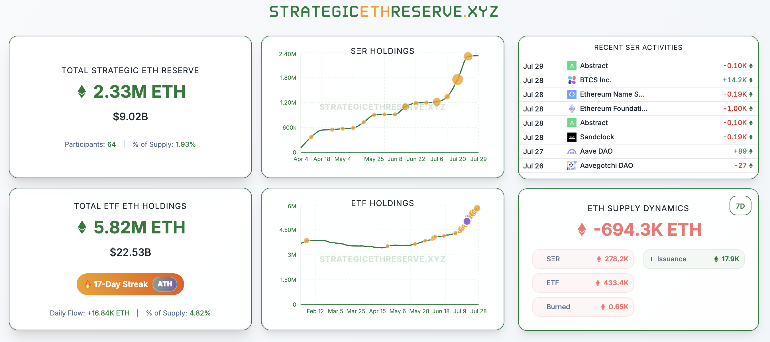 Sự gia tăng trong việc nắm giữ Ethereum