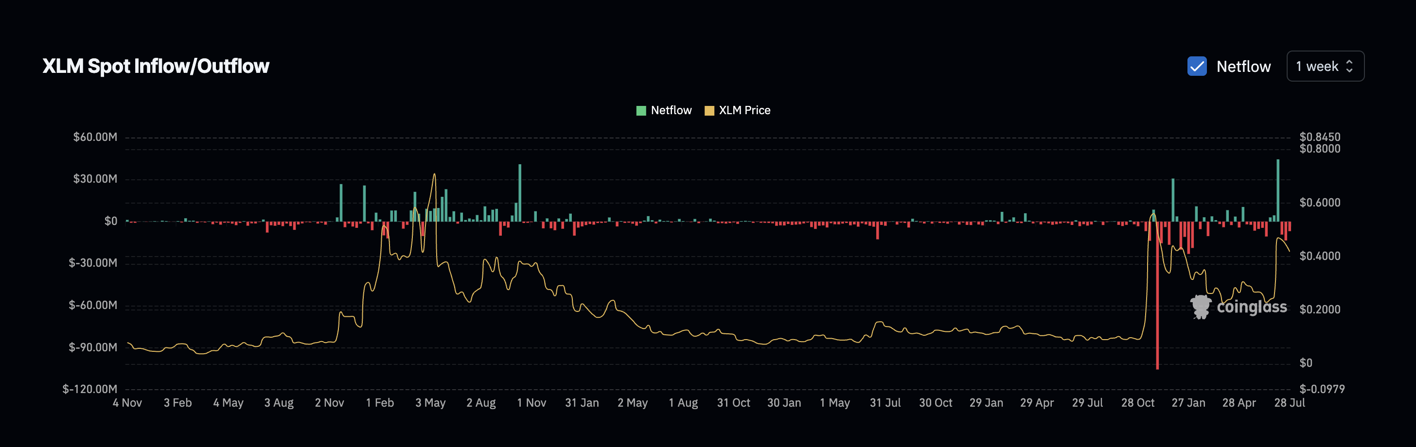 Giá Stellar và dòng tiền ròng