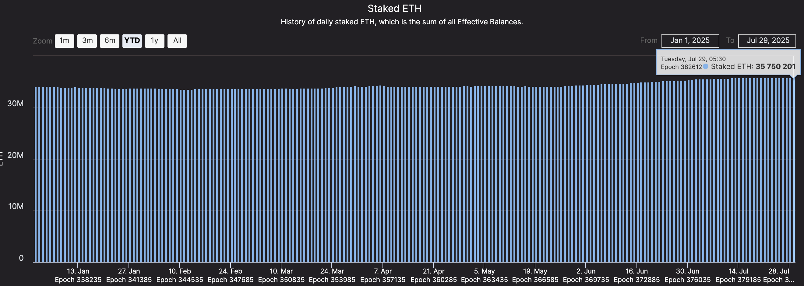 Tổng số ETH được staking