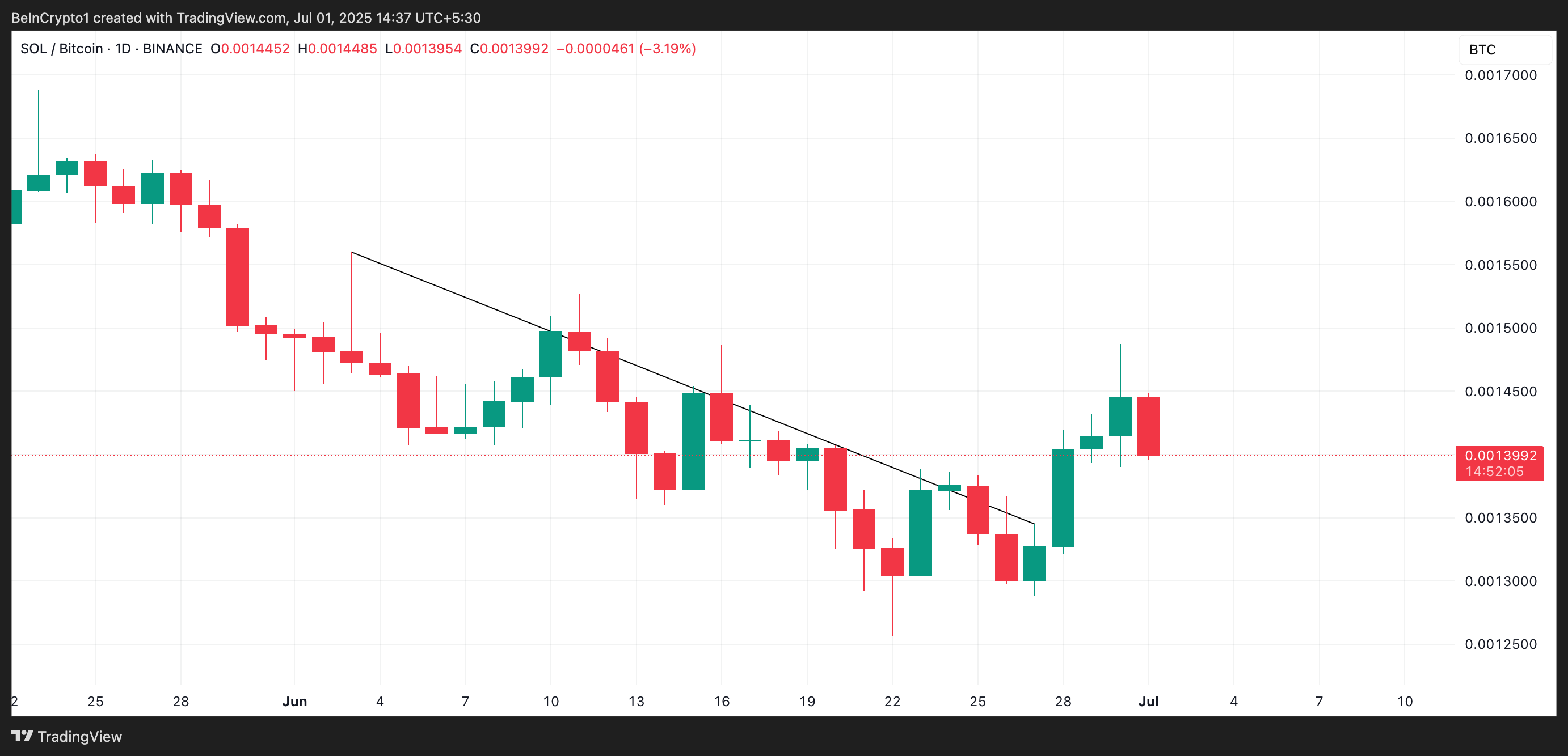 Tỷ lệ SOL/BTC.