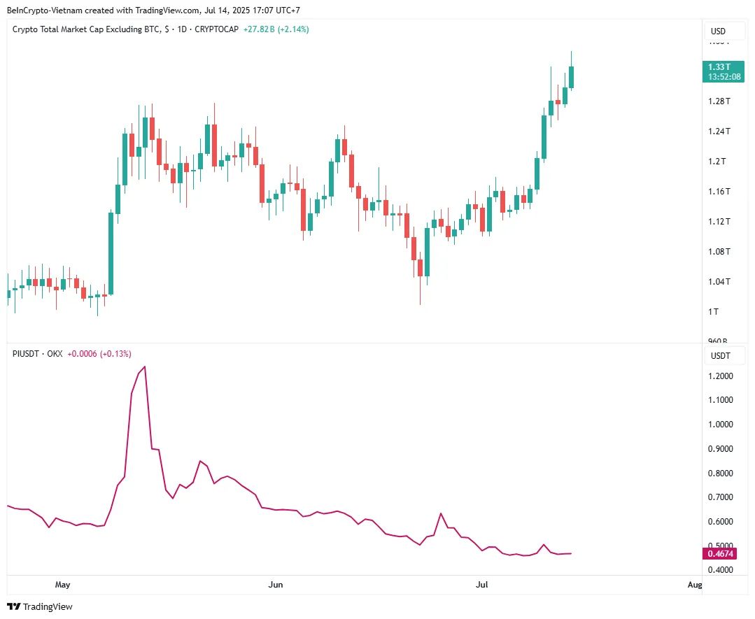 Vốn hóa thị trường Altcoin (TOTAL2) so với giá PI. Nguồn: TradingView