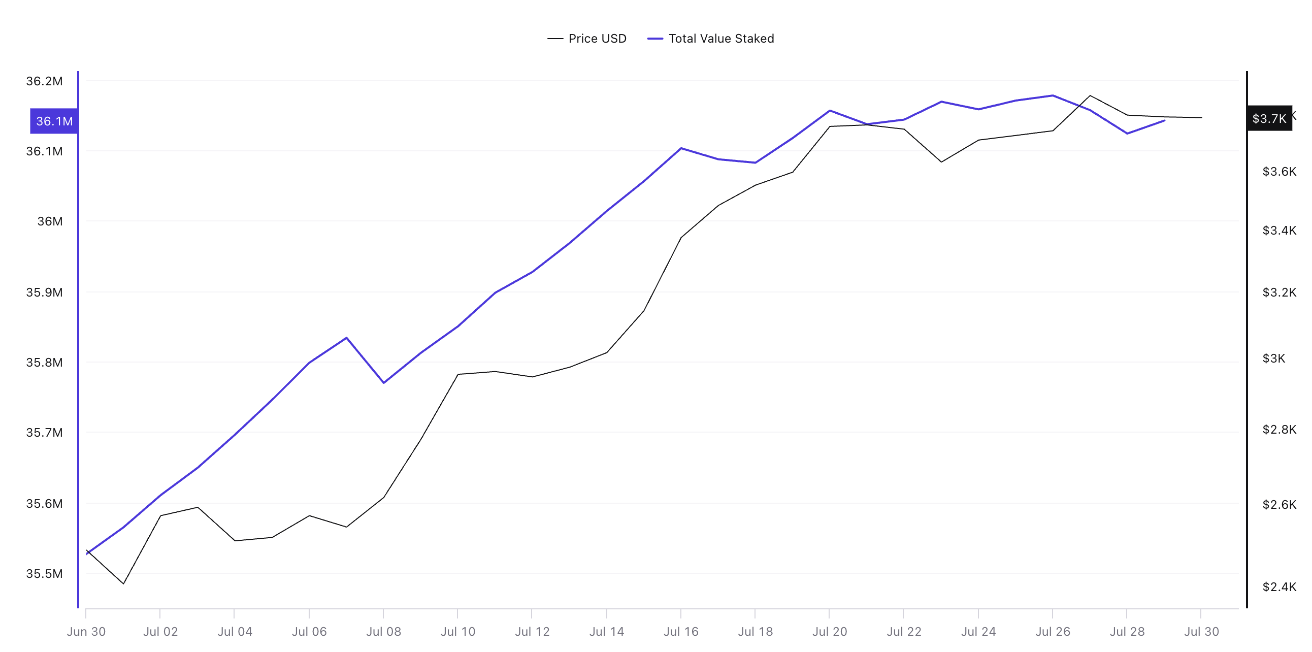 Tổng giá trị ETH đã staking