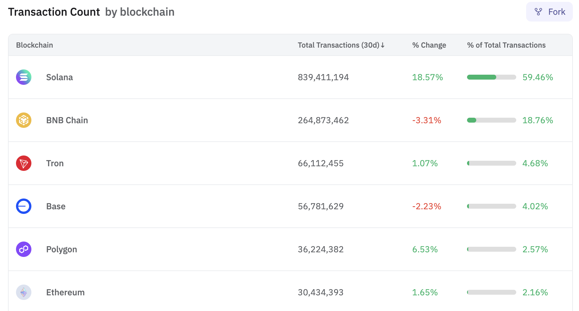 Giao dịch trên blockchain. Nguồn: Dune