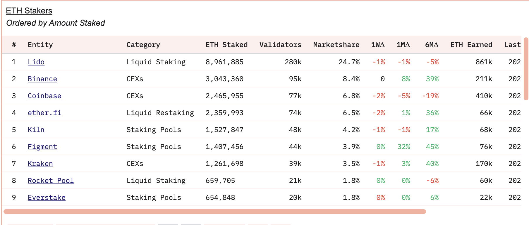 ETH đã staking trên các sàn giao dịch tập trung đang có xu hướng cao