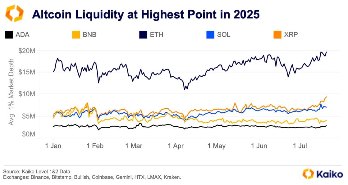 Altcoin Liquidity at Highest Point in 2025. Source: Kaiko