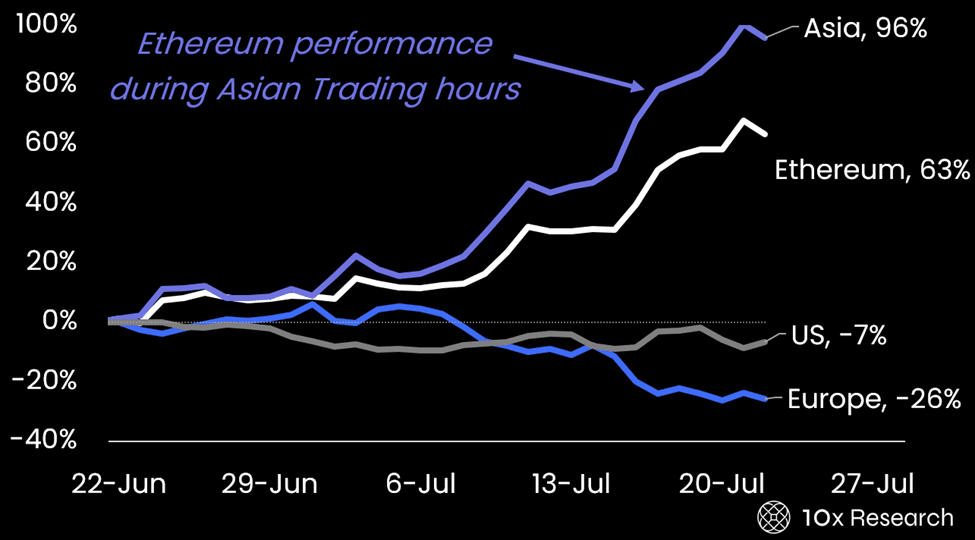 Hiệu suất Ethereum trong giờ giao dịch châu Á. Nguồn: 10x Research