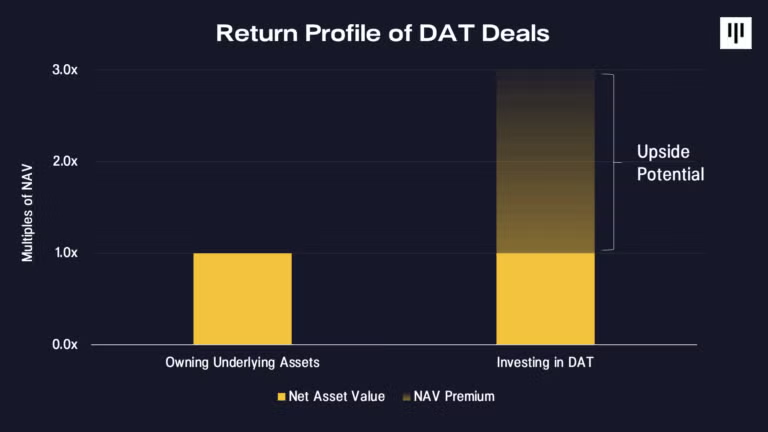 Hồ sơ lợi nhuận của các giao dịch DAT. Nguồn: Pantera Capital
