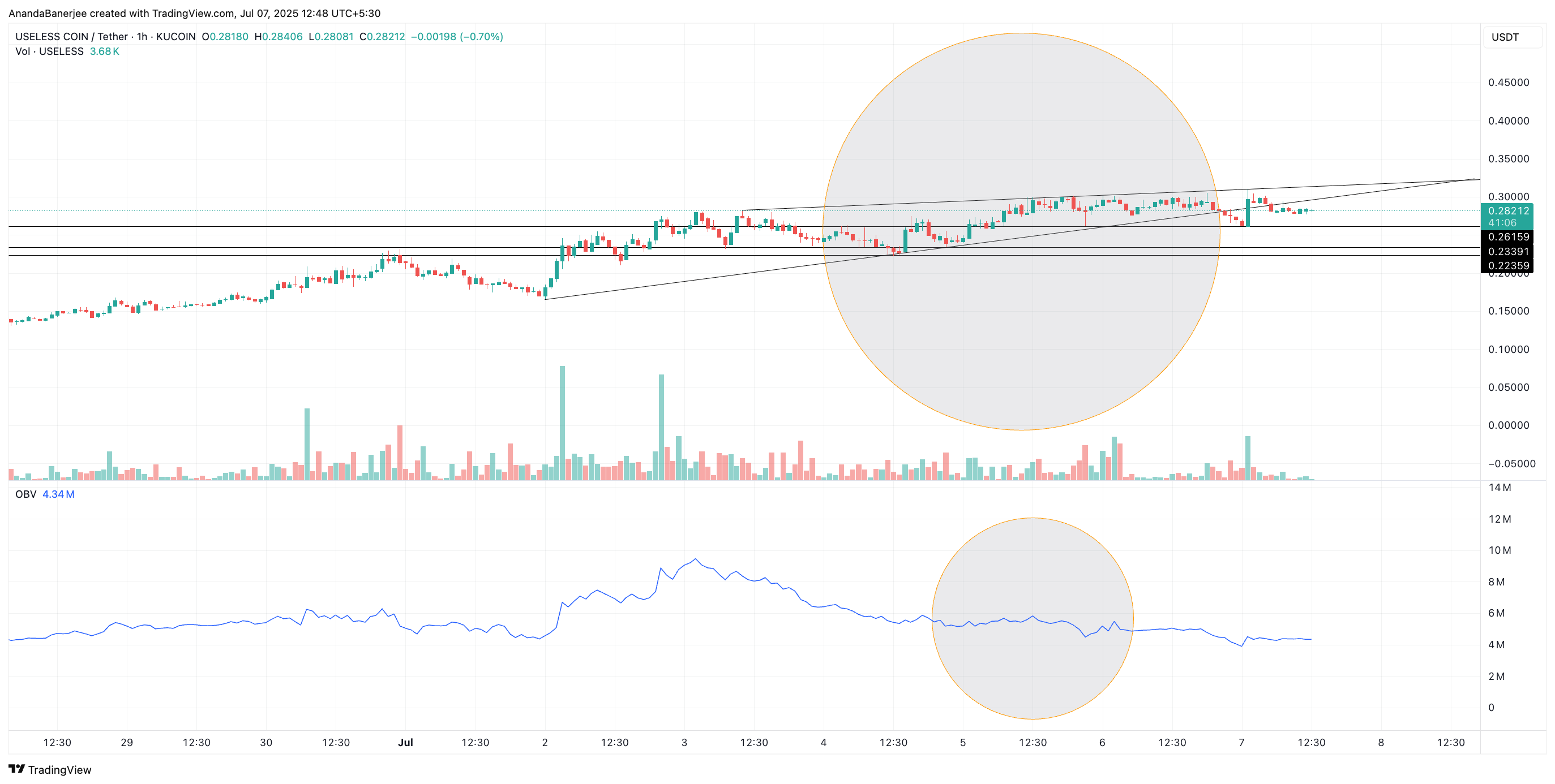 USELESS price and On-Balance Volume: TradingView