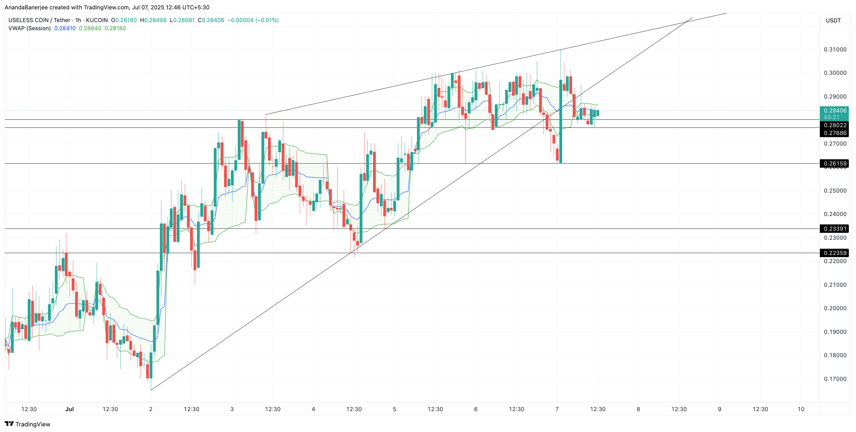 USELESS price and VWAP support