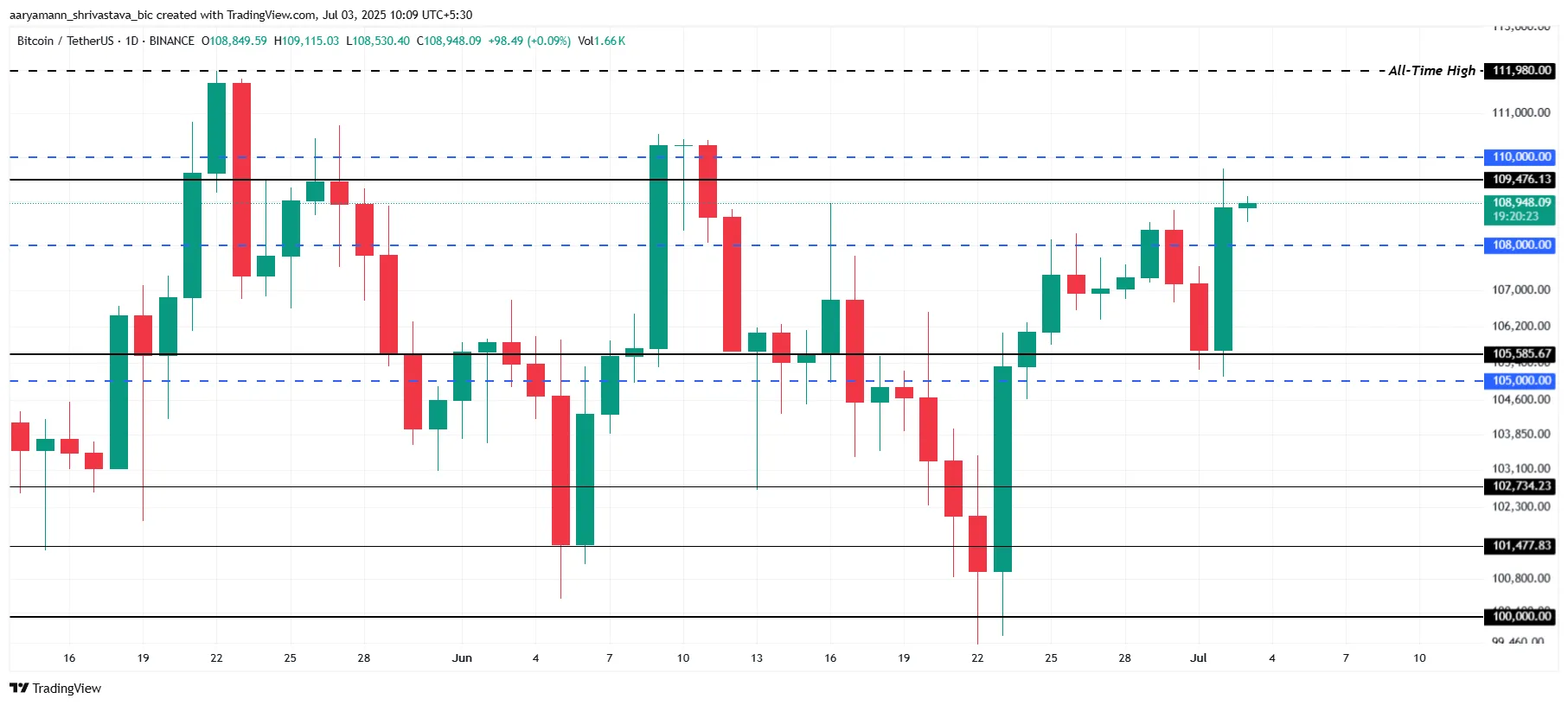 Phân tích giá Bitcoin.