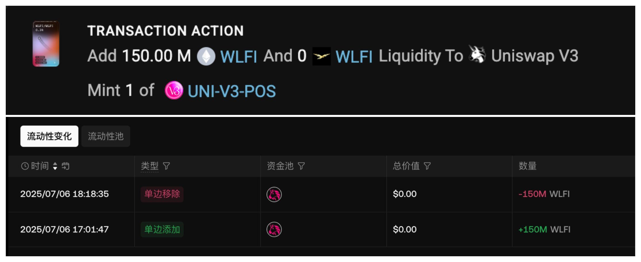 Một hình ảnh đang lan truyền về việc thêm 150 triệu token WLFI vào thanh khoản. Nguồn: Aunt AI
