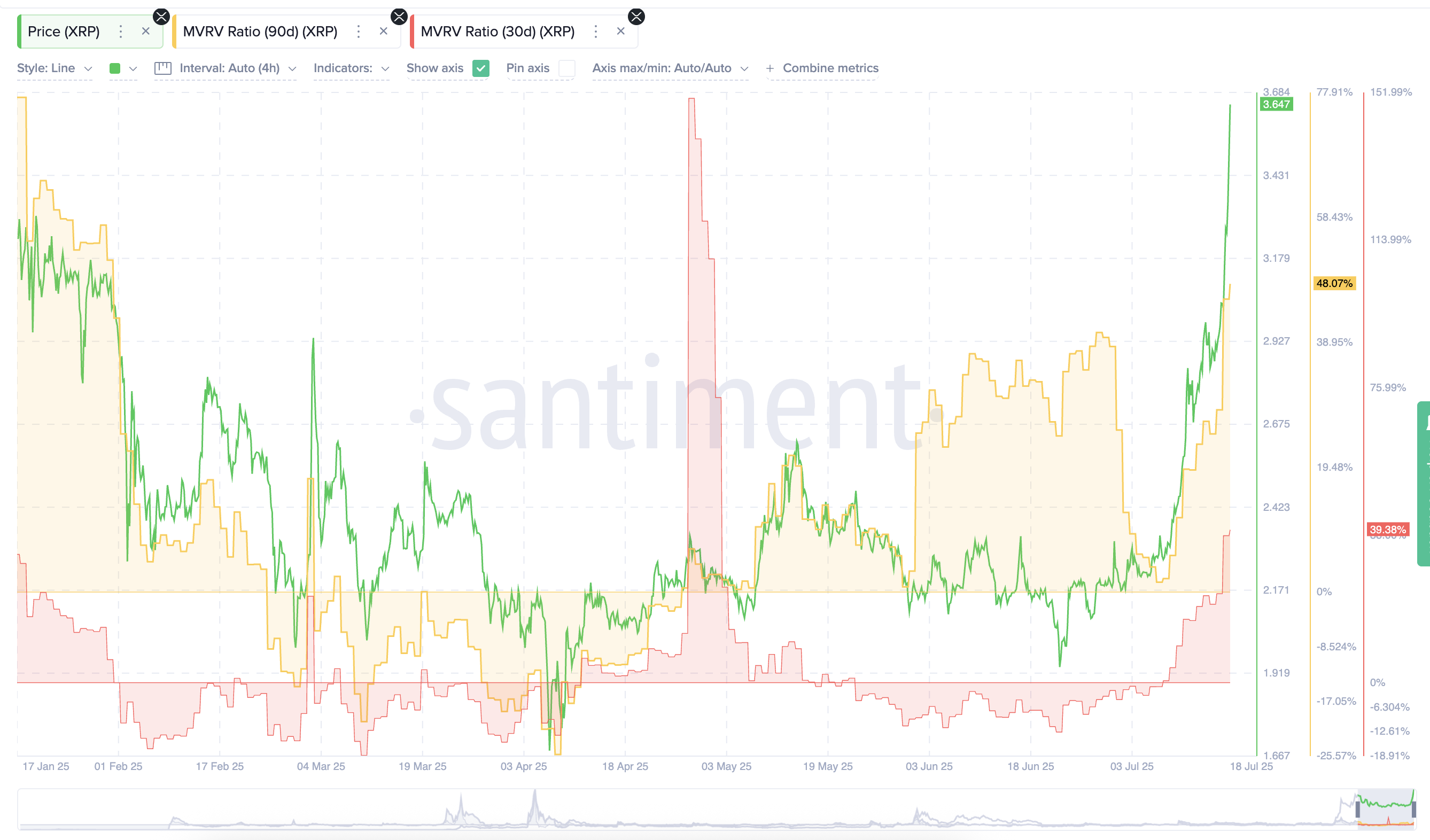 Giá XRP và tỷ lệ MVRV