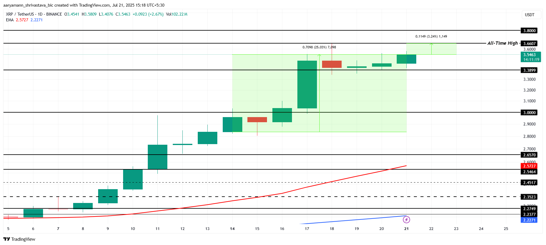 Phân tích giá XRP.