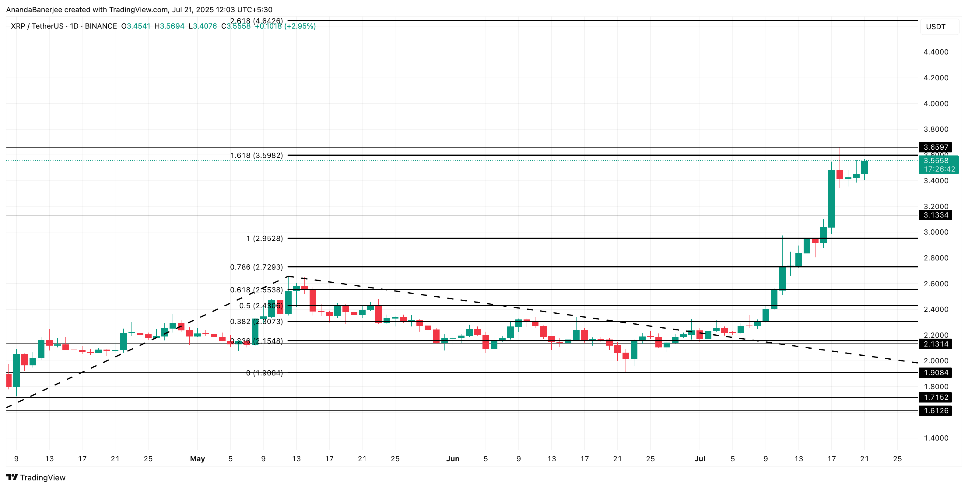 Phân tích giá XRP