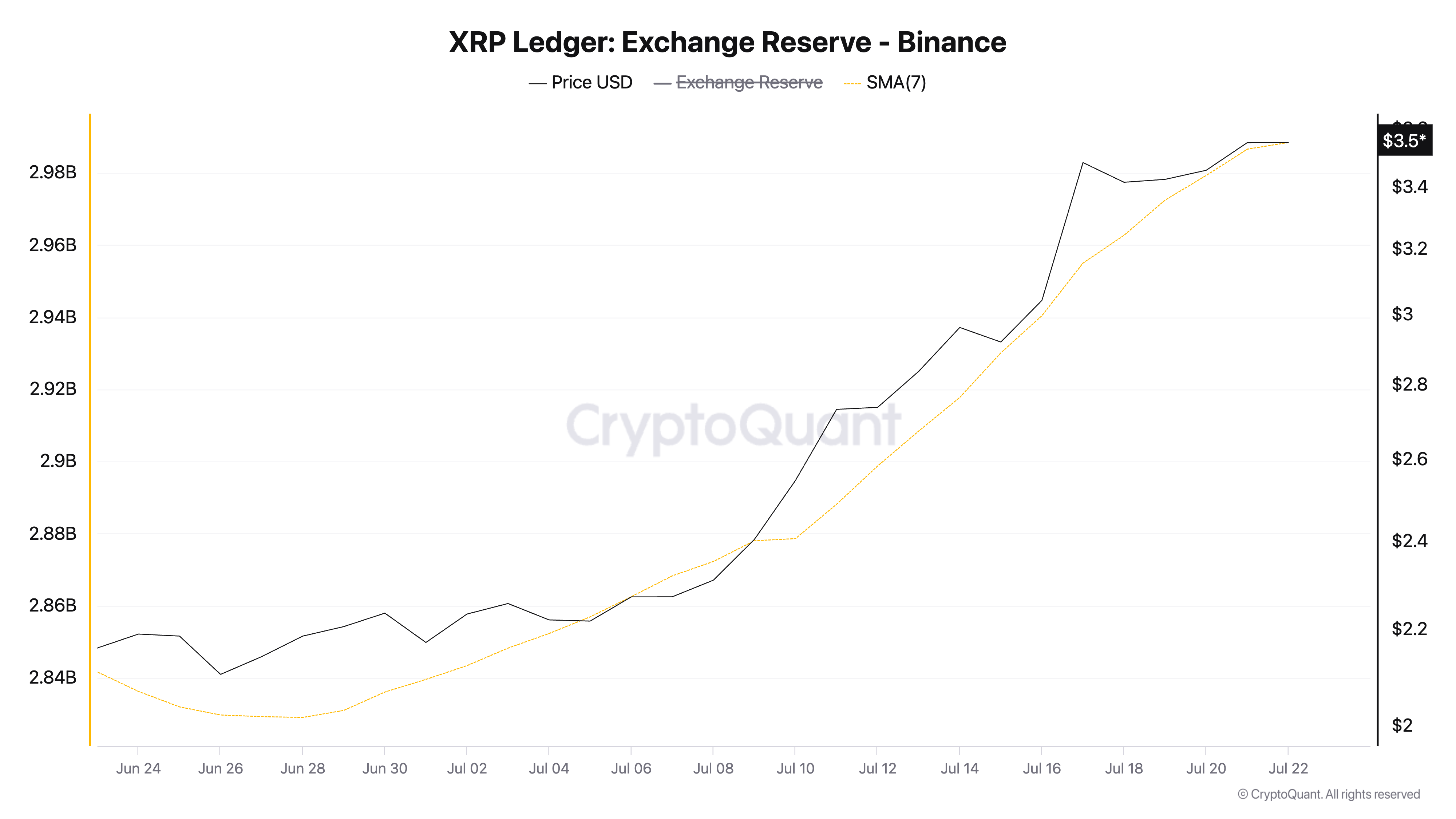 Dự trữ XRP trên sàn Binance.
