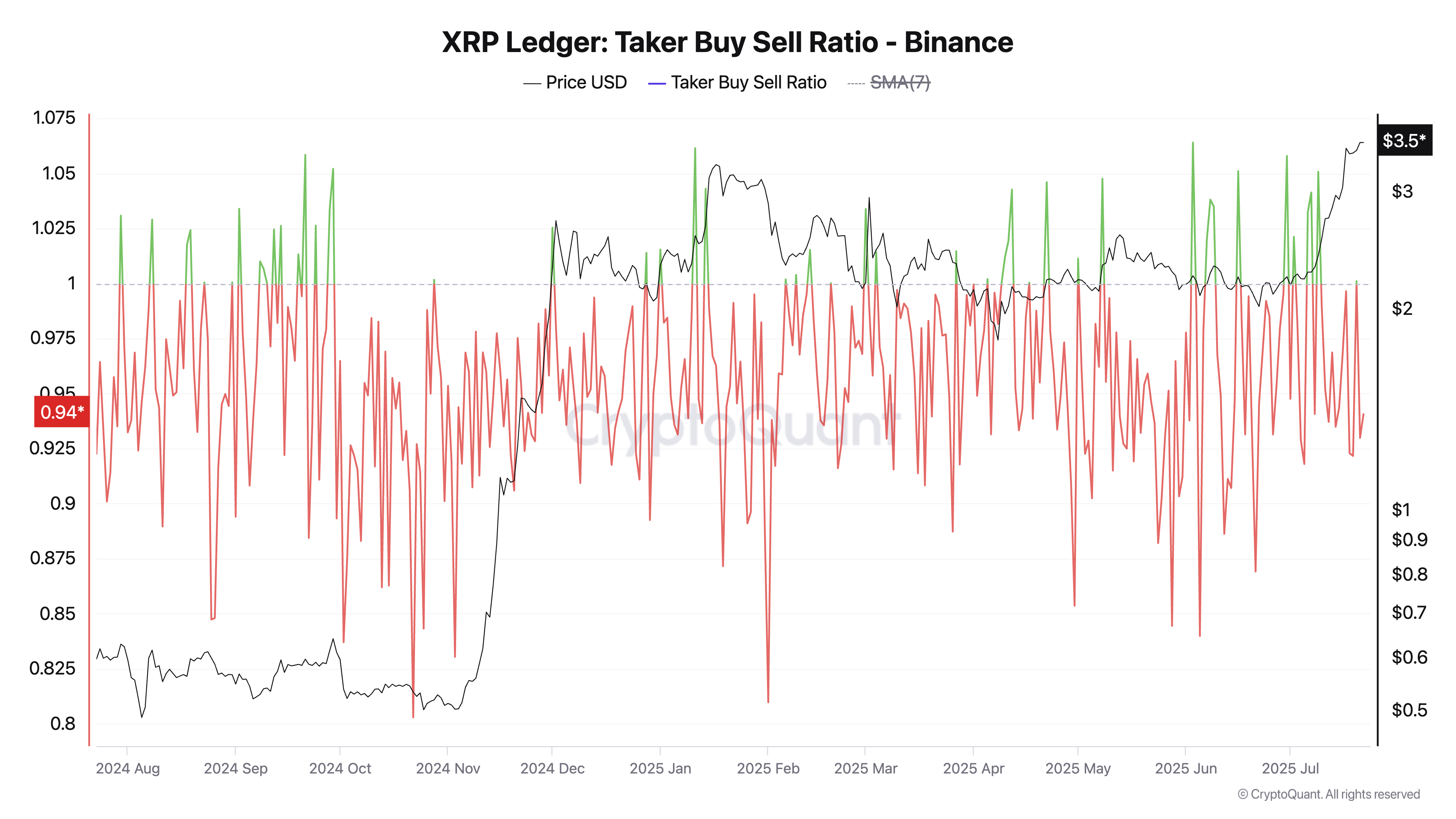 Tỷ lệ mua bán của người mua XRP