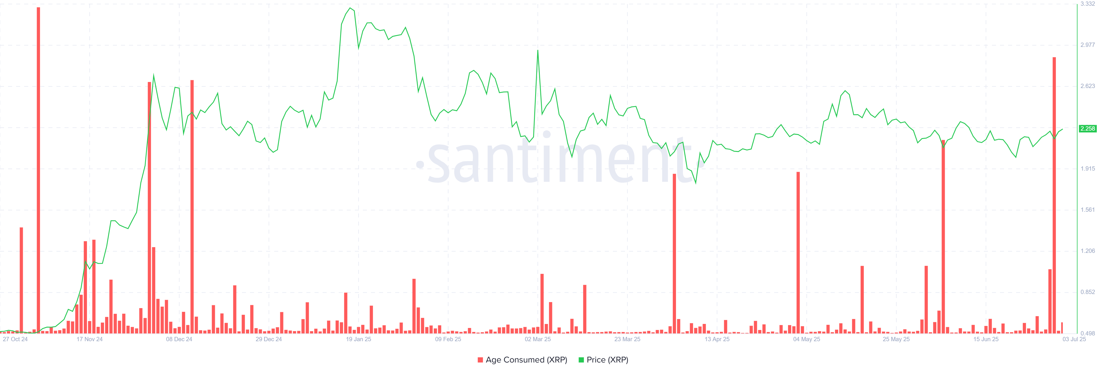 XRP Age Consumed